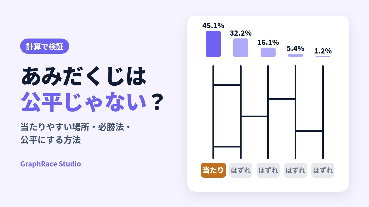 5本の縦線と横線5本のあみだくじ。左端の下に当たりがあり、上に並んだ各スタート位置の当選確率は左から45.1%、32.2%、16.1%、5.4%、1.2%で、当たりの真上ほど高い