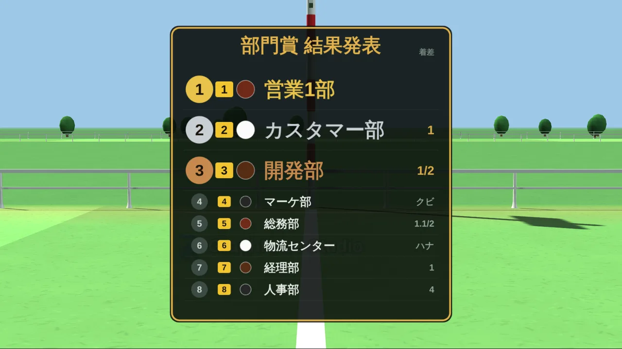 格付けダービーの結果掲示板。タイトルは「部門賞 結果発表」で、1着営業1部、2着カスタマー部、3着開発部と8部署の着順と着差が並んでいる