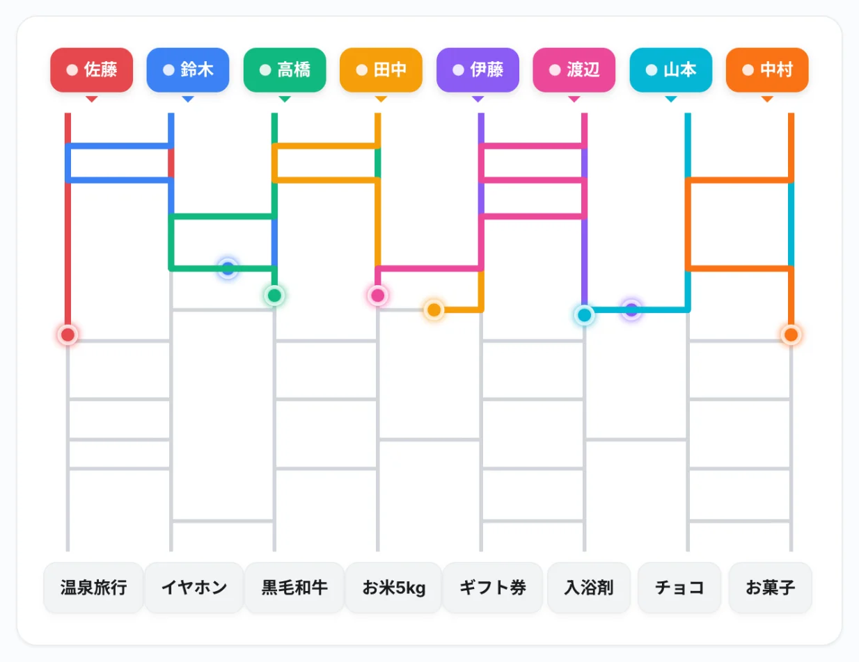 あみだくじメーカーで8人の景品抽選をしている画面。上に参加者名、下に温泉旅行・黒毛和牛・お米5kgなどの景品が並び、色つきの光の玉が線をたどっている