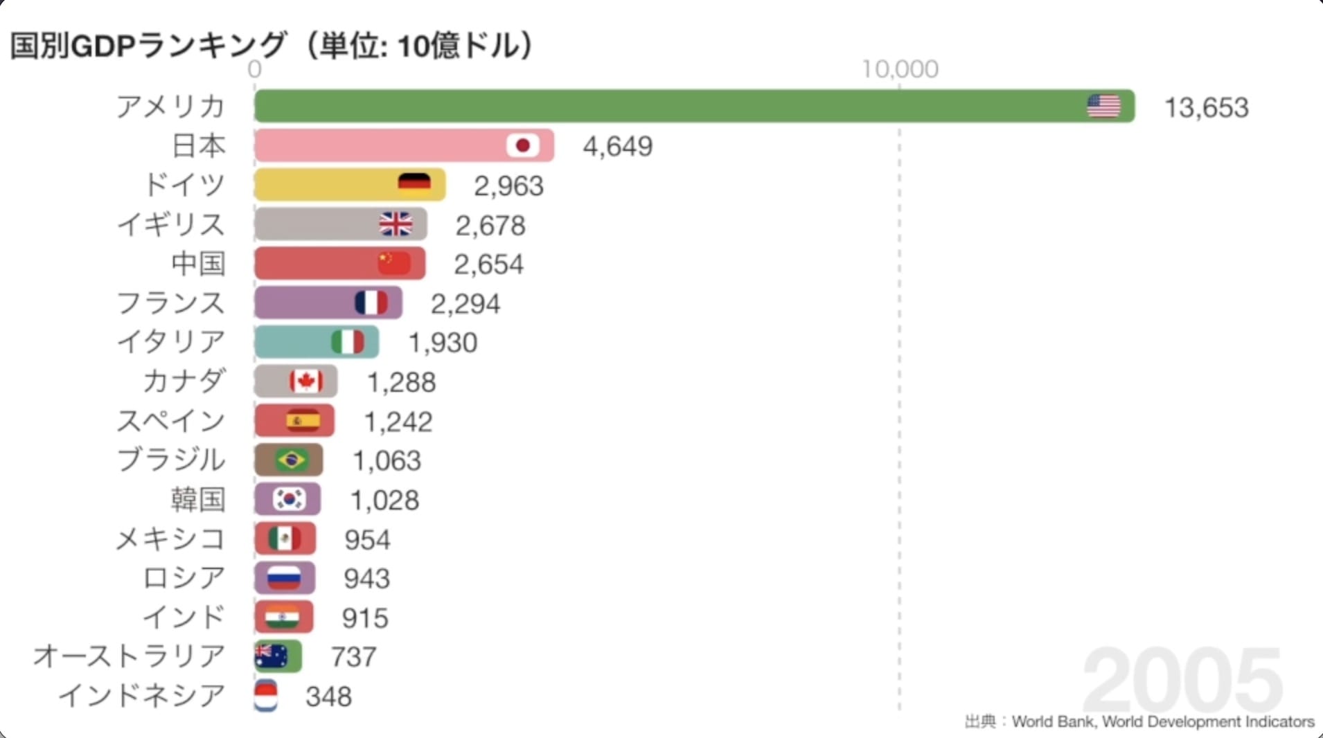バーチャートレース型の実例