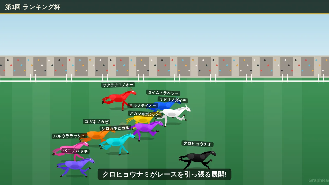 2Dモードの走行中の画面。色分けされた馬が名前入りで走り、下部に実況テロップが表示されている