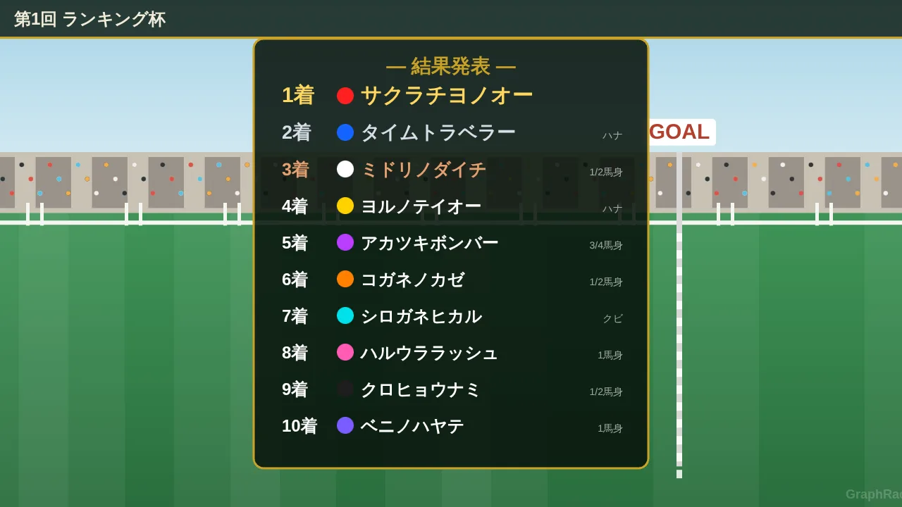 2Dモードの結果発表掲示板。1着から10着まで着差付きで表示されている