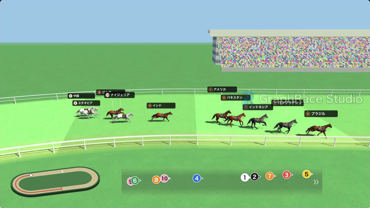 3D「リアル競馬風」でコーナーを回る10頭。馬名が国名で表示され、左下にコースマップ、下部に隊列パネルが出ている