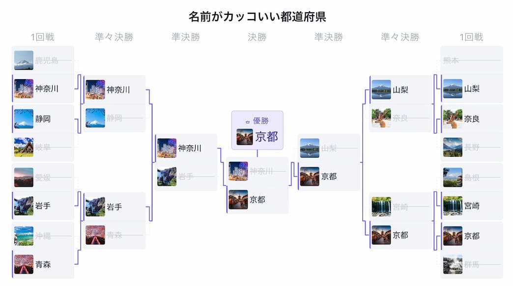 トーナメント表アニメーターで作成した「名前がカッコいい都道府県」トーナメント表。都道府県の写真アイコン付きで京都が優勝している