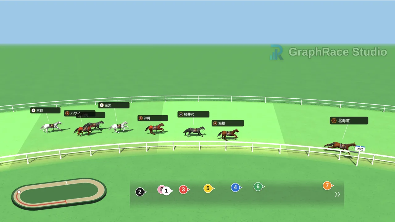 3Dのレース画面で、8頭の馬がコーナーを回っている。馬の上に旅行先の名前が表示され、左下にコースマップ、下部に隊列パネルが出ている