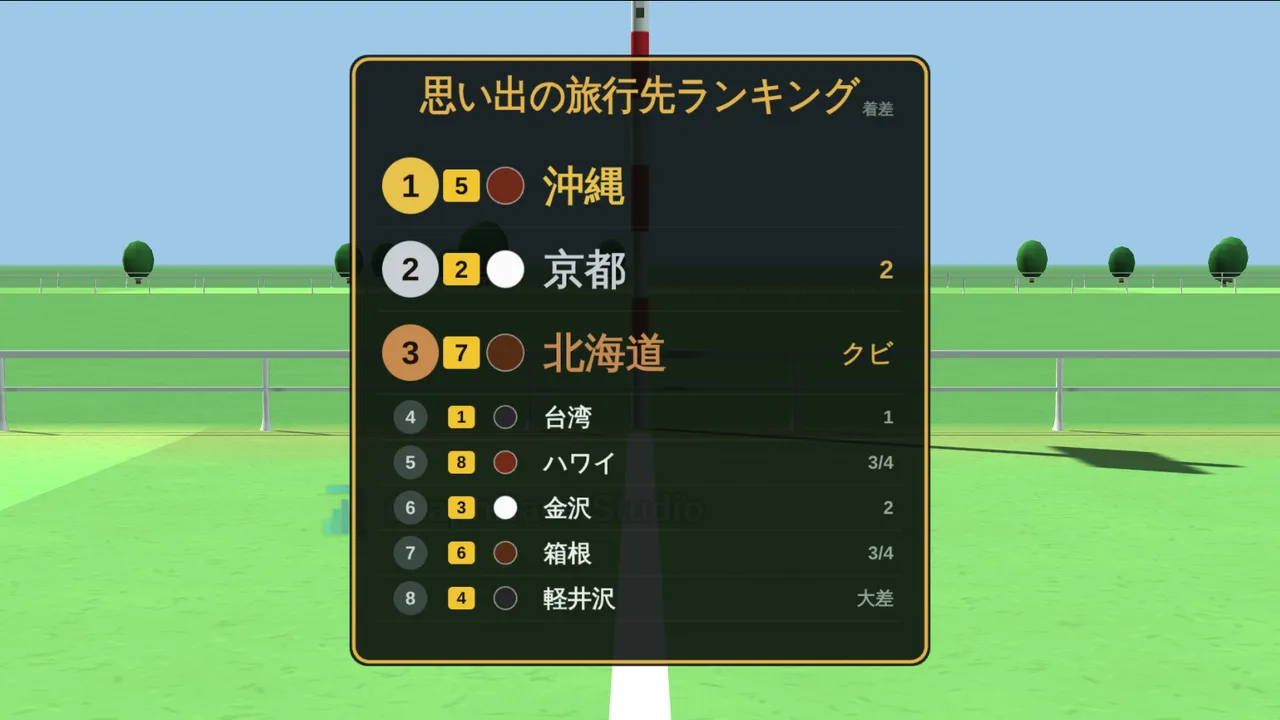 ゴール後の着順掲示板。「思い出の旅行先ランキング」の見出しで、1着沖縄・2着京都・3着北海道から8着軽井沢まで、着差つきで並んでいる
