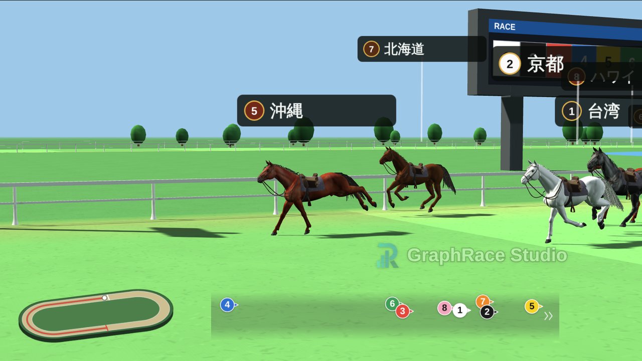 格付けダービーの3D画面。最終直線で「沖縄」「京都」「台湾」などの旅行先を名前にした馬が先頭を争い、奥に着順掲示板が見えている